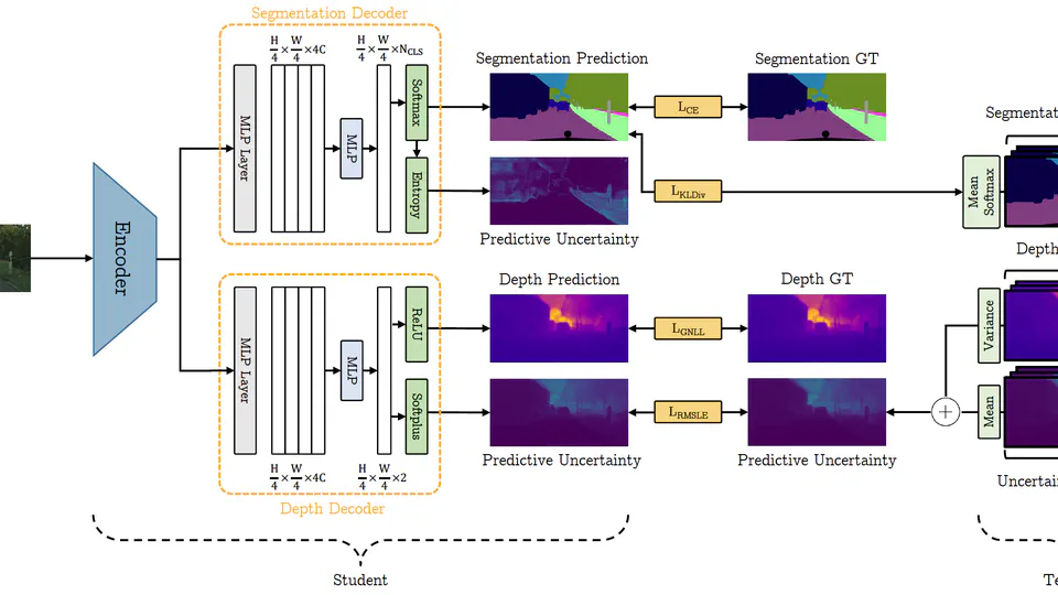 Efficient Multi-task Uncertainties for Joint Semantic Segmentation and Monocular Depth Estimation