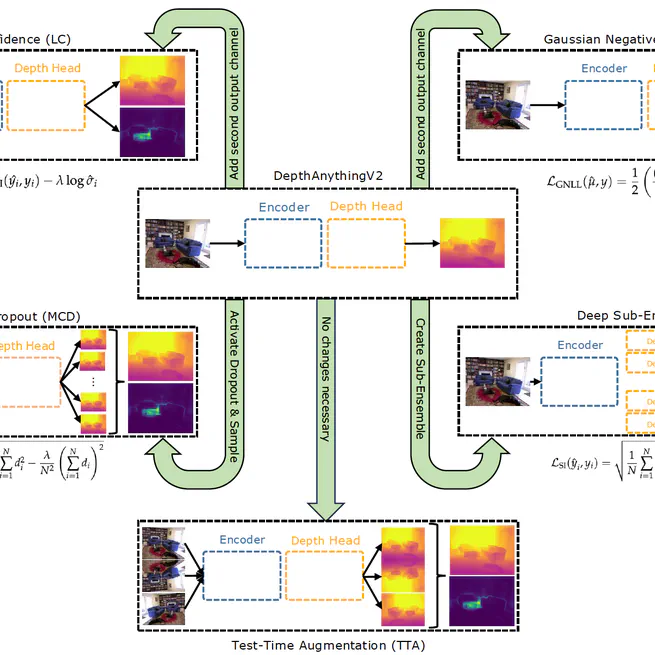 A Critical Synthesis of Uncertainty Quantification and Foundation Models in Monocular Depth Estimation