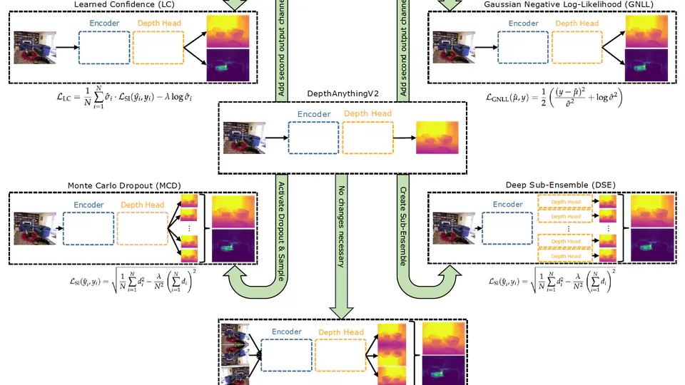 A Critical Synthesis of Uncertainty Quantification and Foundation Models in Monocular Depth Estimation