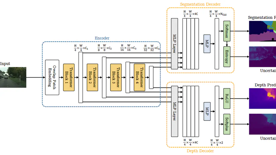 A Comparative Study on Multi-task Uncertainty Quantification in Semantic Segmentation and Monocular Depth Estimation