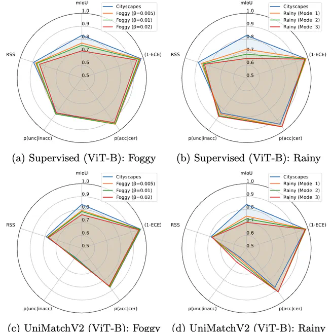 Rethinking Semi-supervised Segmentation Beyond Accuracy: Reliability and Robustness